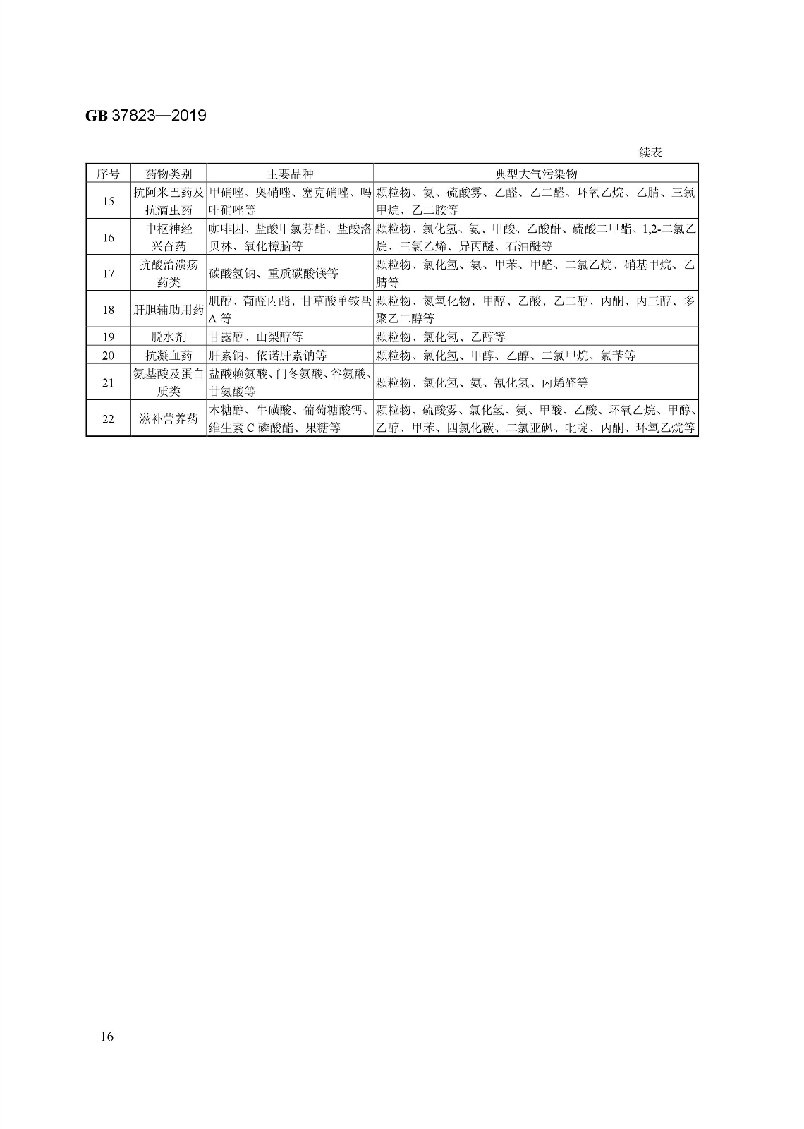7月1日起實(shí)施《制藥工業(yè)大氣污染物排放標(biāo)準(zhǔn)》( GB 37823—2019) 7月1日起實(shí)施《制藥工業(yè)大氣污染物排放標(biāo)準(zhǔn)》( GB 37823—2019)