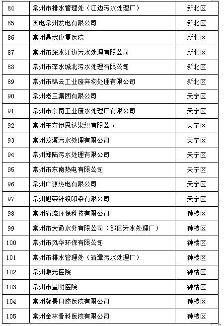 105家！江蘇常州2017重點排污單位名單