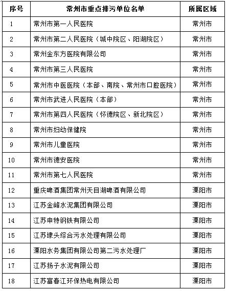 105家！江蘇常州2017重點排污單位名單