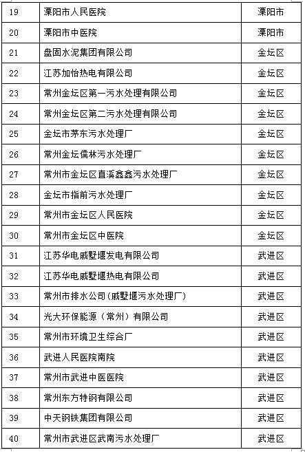 105家！江蘇常州2017重點排污單位名單