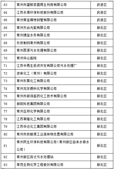 105家！江蘇常州2017重點排污單位名單