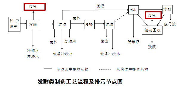 制藥行業(yè)